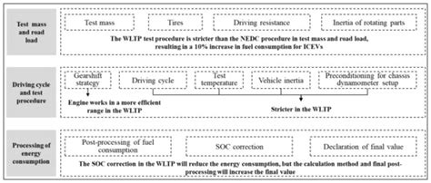 impacts    worldwide light duty test procedure  technology