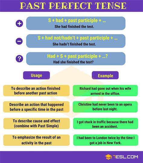 Past Perfect Tense English Tenses Chart English Grammar Tenses Teaching English Grammar