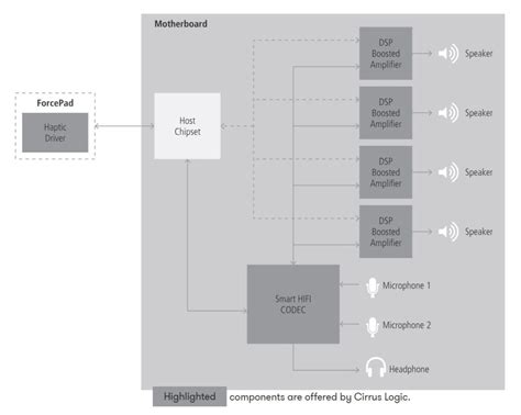 Cirrus Logic Helps Ease PC Industry Transition to New MIPI SoundWire ...