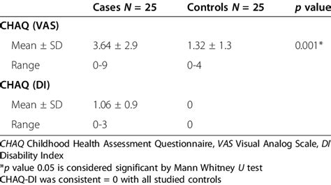 childhood health assessment questionnaire chaq score  studied