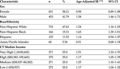 Age Adjusted Incidence Rates By Sex Race Ethnicity And Assigned Download Scientific Diagram