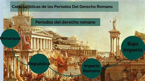 Características de los periodos del Derecho Romano by Ana Laura López