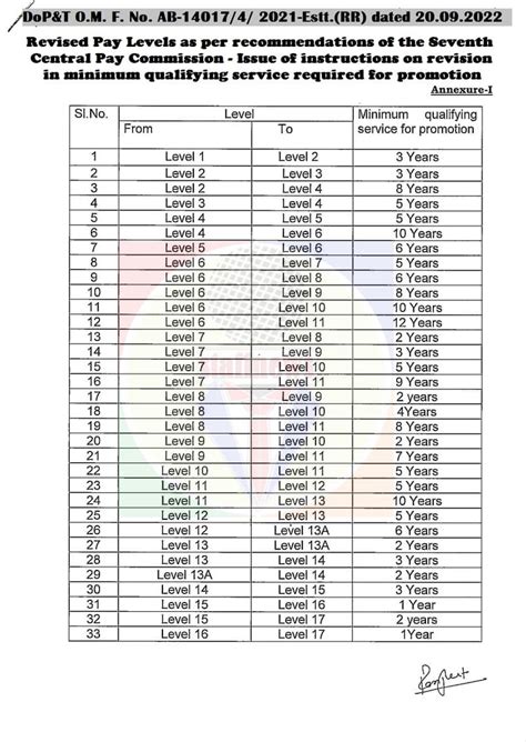 Revised Pay Levels As Per Recommendations Of The Seventh Central Pay