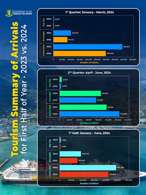 Tourism Sector Records Highest Visitors Arrivals for the First Half of
