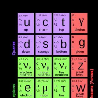 The Standard Model of Particle Physics | Download Scientific Diagram