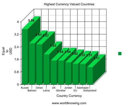 Top 10 Countries With Highest Currency Value In The World - Business ...