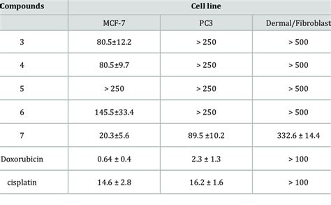 Half Maximal Inhibitory Concentrations IC 50 Of Tested Compounds In