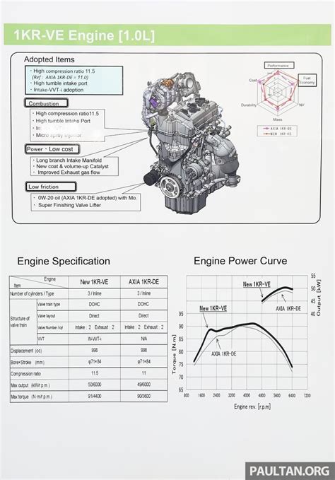 Perodua Bezza Engines 15 Paul Tan S Automotive News