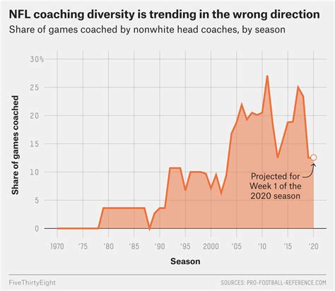 The Rooney Rule Isn’t Working Anymore | FiveThirtyEight