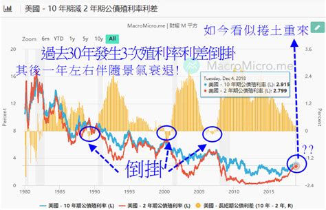 甚麼是殖利率曲線倒掛會何倒掛美國人會想賣股 玩股x檔案 投資網誌 玩股網