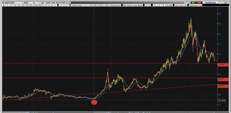 Ladyytrader On Twitter TKFEN Takip Edilsin XU30 ARCLK Vbtyz