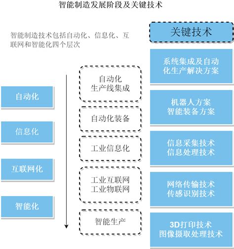 2021年中国智能制造产业产业链、市场规模、发展趋势全景图谱