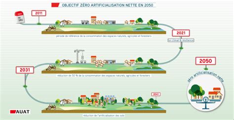 La trajectoire zéro artificialisation nette en une image