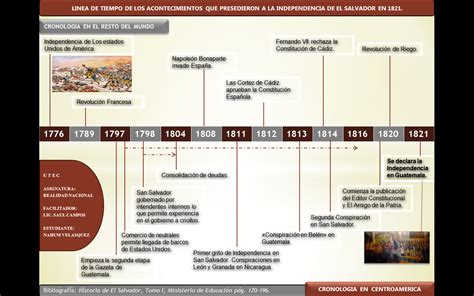 Eventos Importantes En La Historia De El Salvador La Independencia De