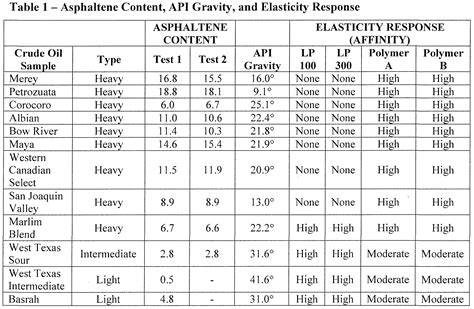 Api Gravity Conversion Chart