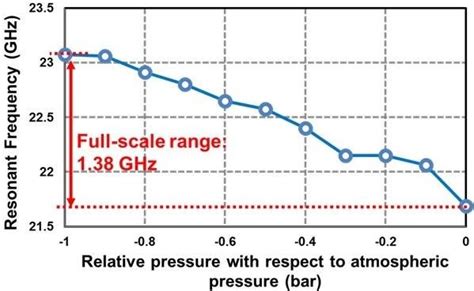 Measured Resonant Frequency Of The Millimeter Wave Aperture Coupled