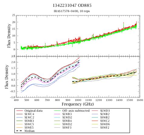 Spire Background Subtracted Spectra Herschel Cosmos