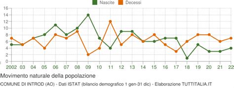 Popolazione Introd 2001 2022 Grafici Su Dati ISTAT