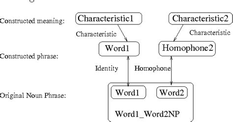 Figure 1 from Ju n 19 94 An implemented model of punning riddles | Semantic Scholar