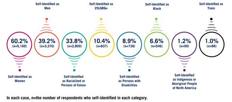 Employment Equity Report The Division Of People Strategy Equity