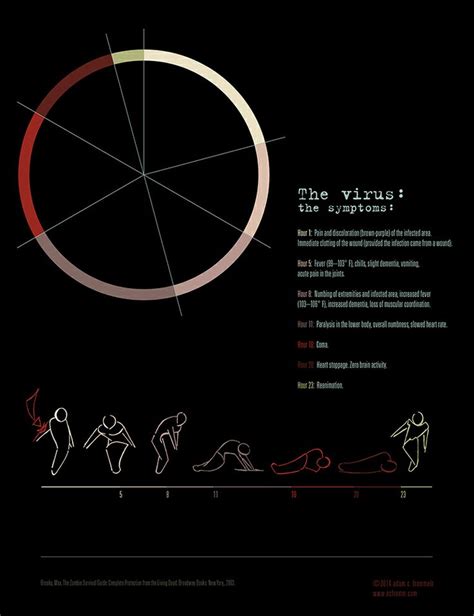 Symptoms of Zombie virus infection based the stages of the disease ...