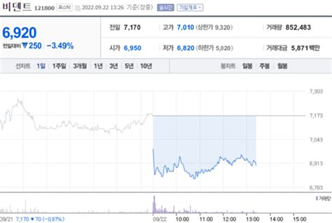 특징주 비트코인 하락에 비덴트·우리기술투자 등 관련주 약세