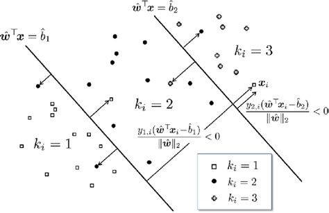 Geometric Margin Of The Ordered Multi Class Problem With The Setting