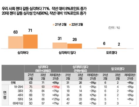 젠더갈등 심각 71새 정부 성평등 정책 잘 못할 것 48