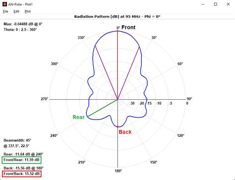 Front To Rear And Front To Back Ratios Applying Key Antenna Directivity Metrics › An Sof