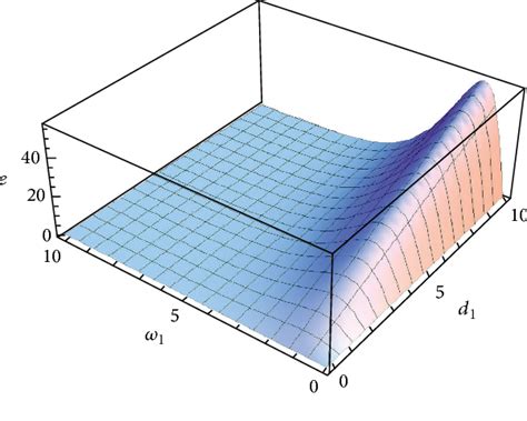 Figure From Melnikovs Criteria And Chaos Analysis In The Nonlinear