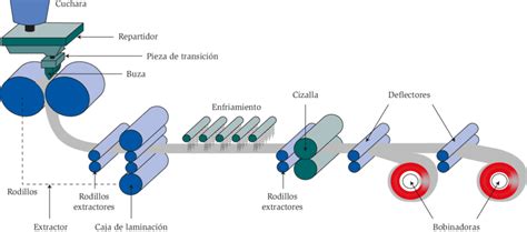 Componentes Principales De La Colada Continua De Flejes Con Dos