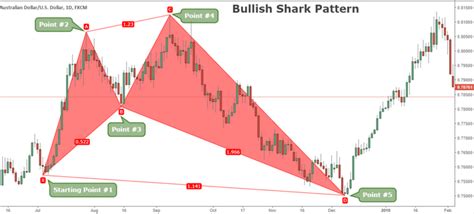 10 Best Harmonic Shark 5-0 Trading Pattern Swimming Strategy