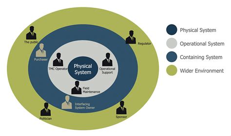 Creating a Stakeholder Onion Diagram | ConceptDraw HelpDesk