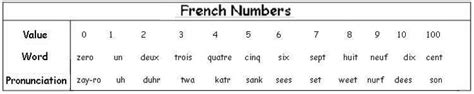 French Number System How To Write French Numbers Learn French