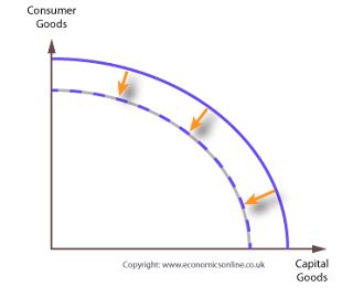 Blossom's AP Macroeconomics Blog: PPC Graphs