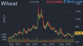 Futures Grains Charts Daily