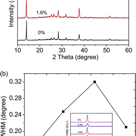 A Xrd Patterns Of Ch Nh Pbi X Cl X Perovskite Film Using Pvp Of