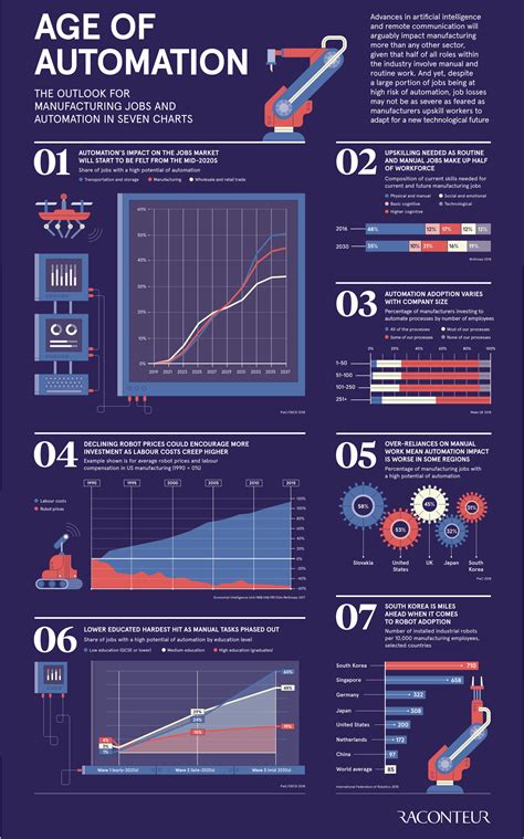 7 Charts On The Future Of Automation World Economic Forum