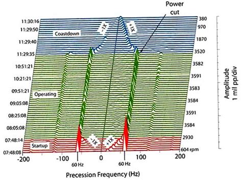 Vibration Analysis Full Spectrum Plots