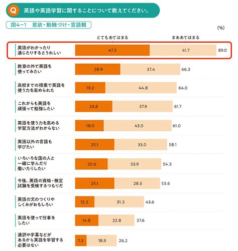 最も印象に残っている小中学生時の英語経験とは？