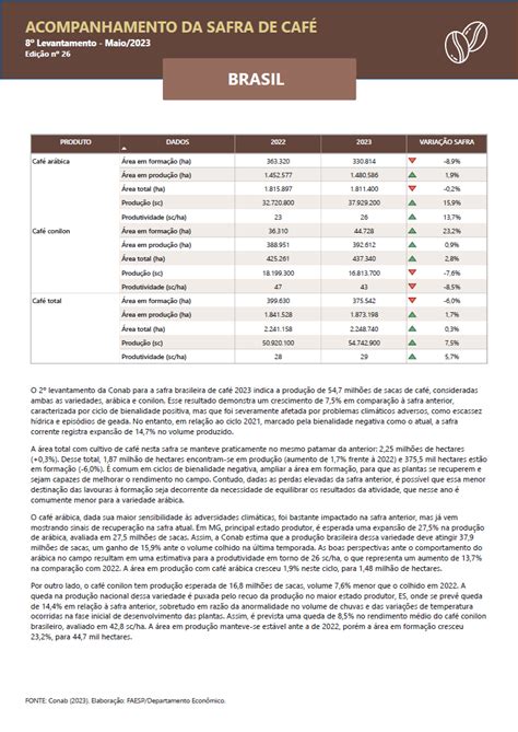 Maio 2023 2º Levantamento da safra de café FAESP SENAR SP CAESP