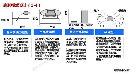 华为战略规划落地的核心：vdbd价值驱动业务设计模型） And 盈利模式（利润模型）详细介绍 Csdn博客