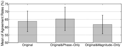 Means And 95 Confidence Intervals Error Bars Of The Agreement Rates