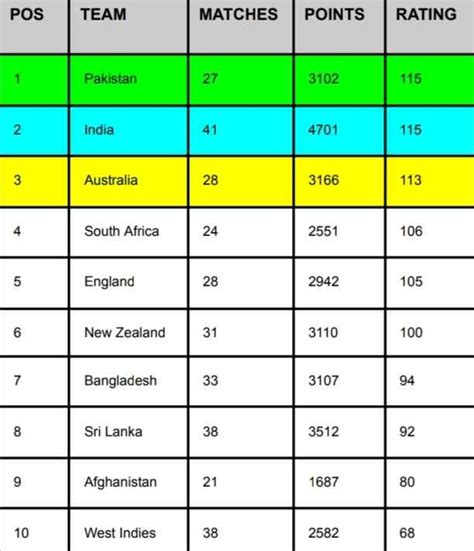 Icc Team Ranking After Ind Vs Sl Asia Cup Final Pakistan Again Becomes