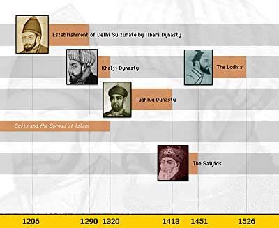 History Gyan: Delhi Sultanate ( Medieval India )