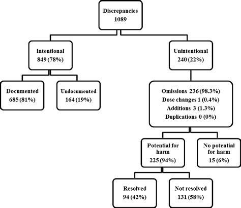 Figure 1 From Prevalence And Risk Factors For Medication Discrepancies