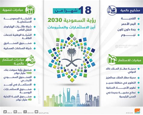 إنفوجراف18 شهرا من رؤية السعودية 2030أبرز الاستثمارات والمشروعات