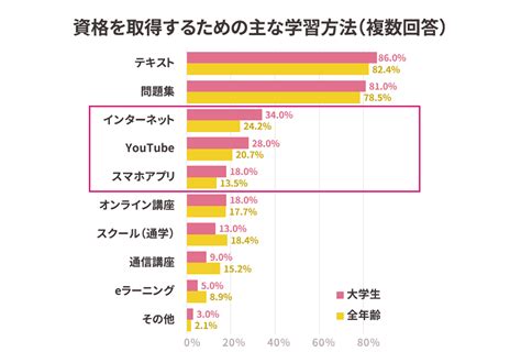 大学生の資格取得事情をアンケートから読み解く～取得数から大学生が取って良かった資格、勉強習慣まで～ 日本の資格・検定