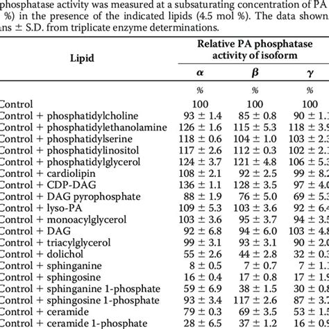 Pa Phosphatase Reaction And Its Roles In Lipid Synthesis And Signaling