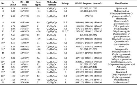 Phytochemical Compounds Identified From Different Parts Of M Alba By